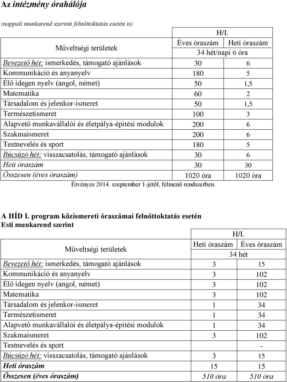 jelenkor-ismeret 50 1,5 Természetismeret 100 3 Alapvető munkavállalói és életpálya-építési modulok 200 6 Szakmaismeret 200 6 Testnevelés és sport 180 5 Búcsúzó hét: visszacsatolás, támogató ajánlások