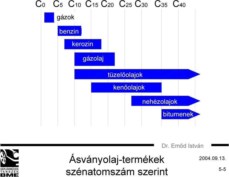 tüzelőolajok kenőolajok nehézolajok