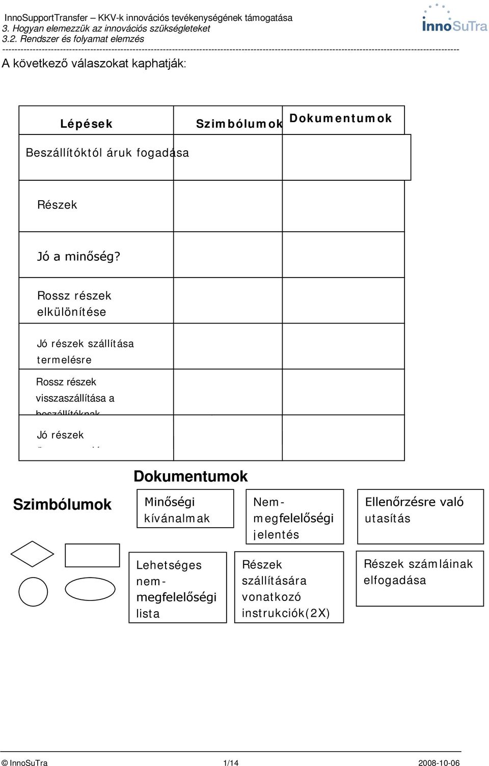 Rossz részek elkülönítése Jó részek szállítása termelésre Rossz részek visszaszállítása a beszállítóknak Jó