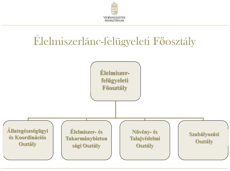 Osztály Unit Élelmiszer- és Takarmánybizton Food and Feed sági Safety Osztály Unit Plant