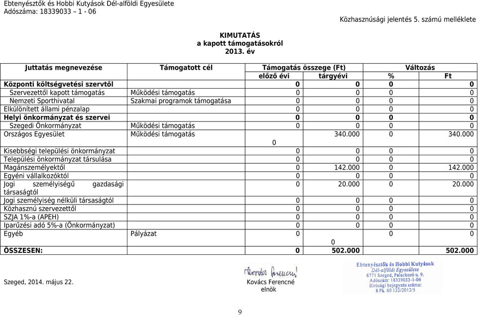 Szakmai programok támogatása Elkülönített állami pénzalap Helyi önkormányzat és szervei Szegedi Önkormányzat Működési támogatás Országos Egyesület Működési támogatás 34.