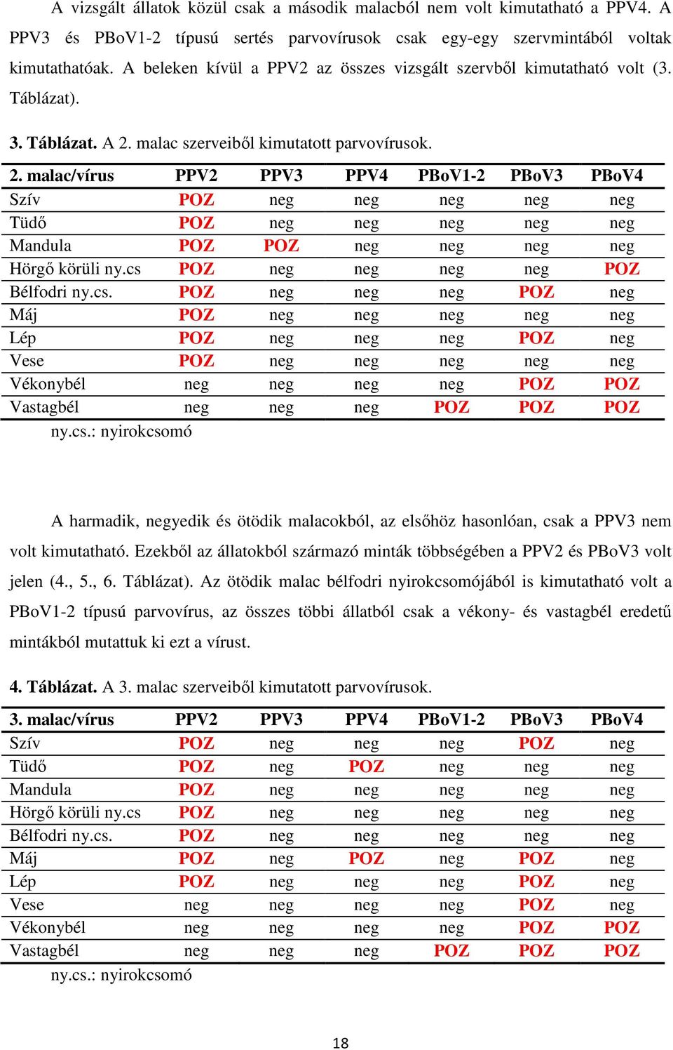 malac szerveiből kimutatott parvovírusok. 2. malac/vírus PPV2 PPV3 PPV4 PBoV1-2 PBoV3 PBoV4 Szív POZ neg neg neg neg neg Tüdő POZ neg neg neg neg neg Mandula POZ POZ neg neg neg neg Hörgő körüli ny.