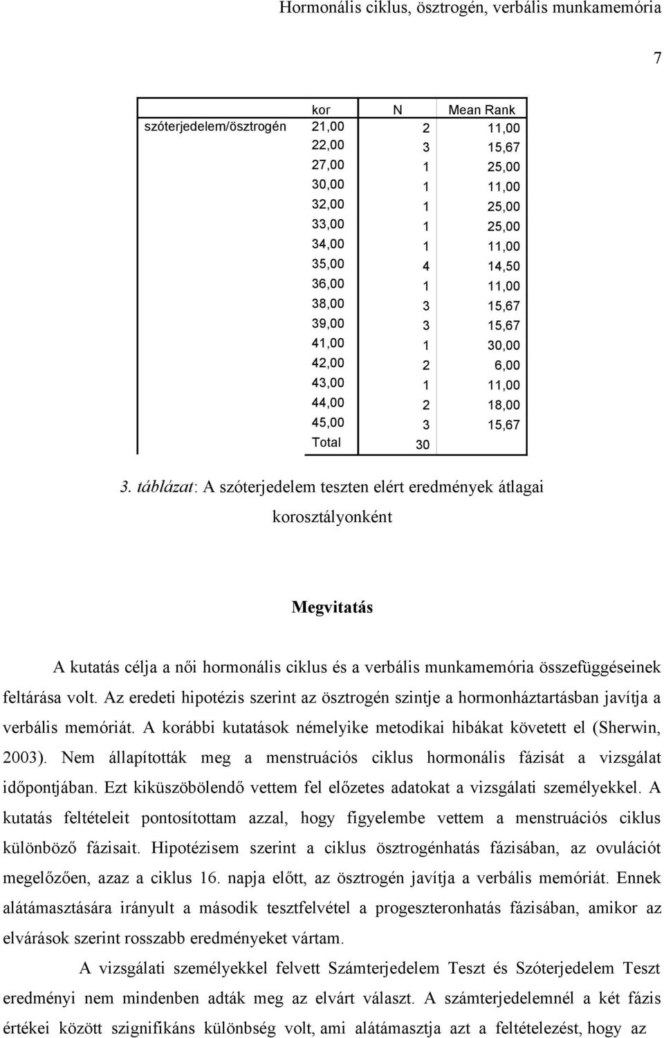 táblázat: A szóterjedelem teszten elért eredmények átlagai korosztályonként Megvitatás A kutatás célja a női hormonális ciklus és a verbális munkamemória összefüggéseinek feltárása volt.