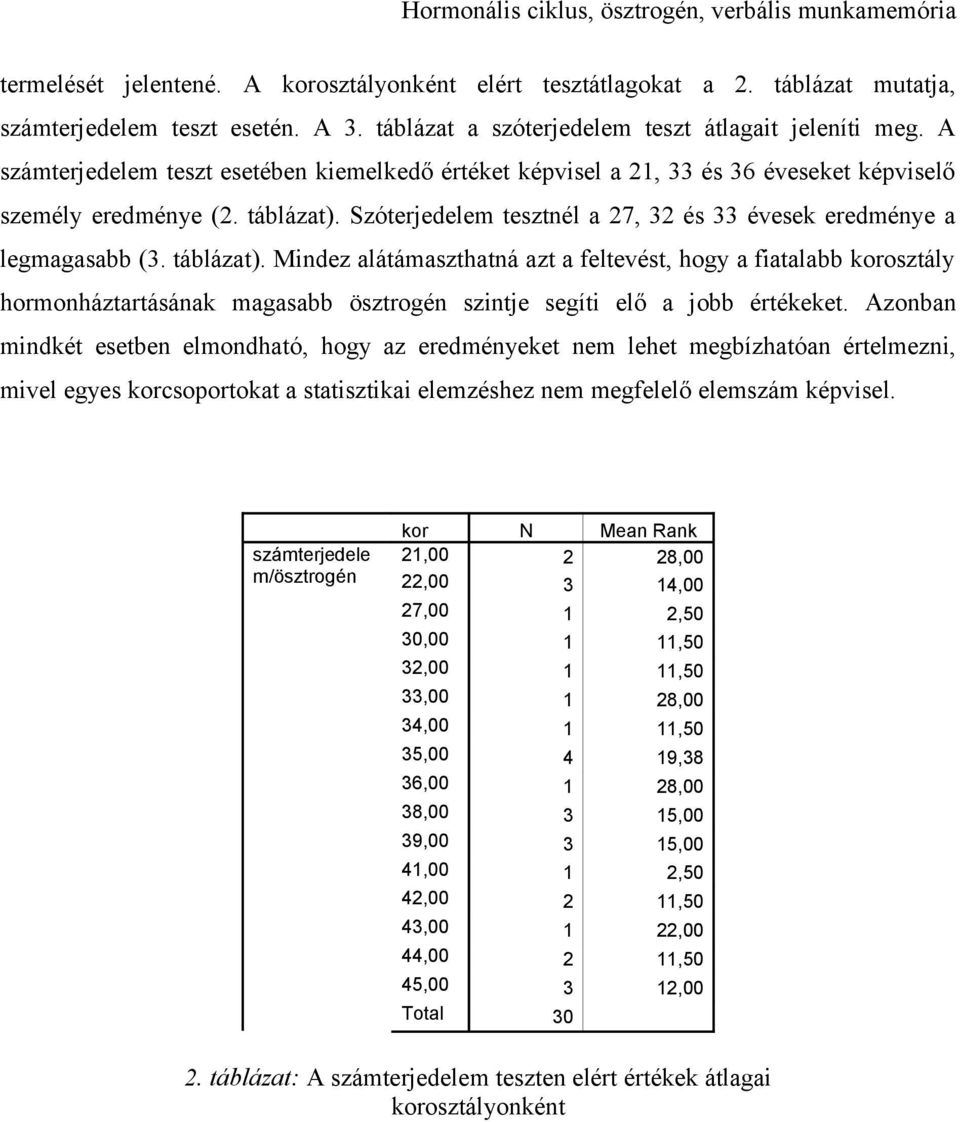 táblázat). Mindez alátámaszthatná azt a feltevést, hogy a fiatalabb korosztály hormonháztartásának magasabb ösztrogén szintje segíti elő a jobb értékeket.