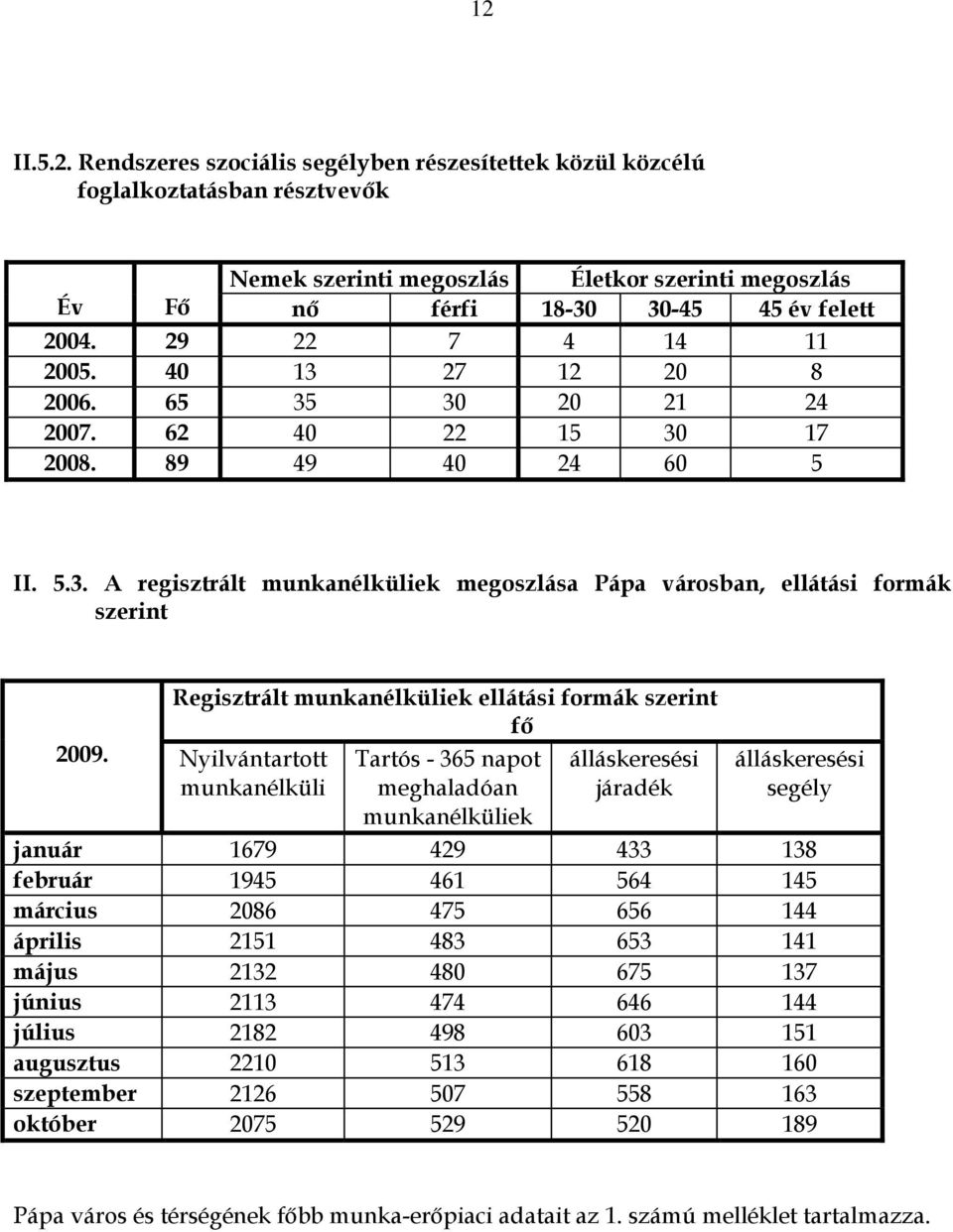 Regisztrált munkanélküliek ellátási formák szerint fő Nyilvántartott munkanélküli Tartós - 365 napot meghaladóan munkanélküliek álláskeresési járadék álláskeresési segély január 1679 429 433 138