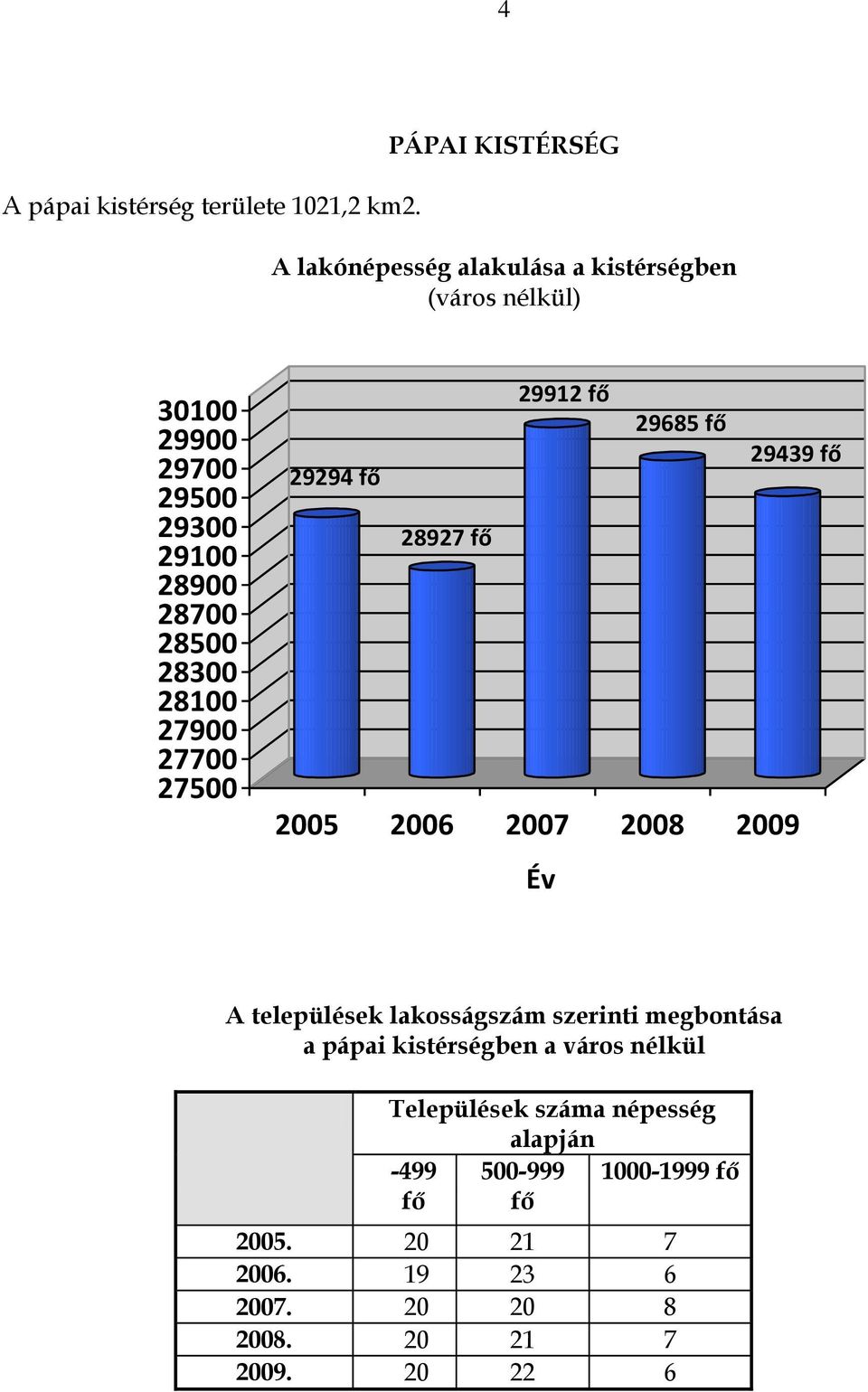 28500 28300 28100 27900 27700 27500 29912 fő 29685 fő 29439 fő 29294 fő 28927 fő 2005 2006 2007 2008 2009 Év A