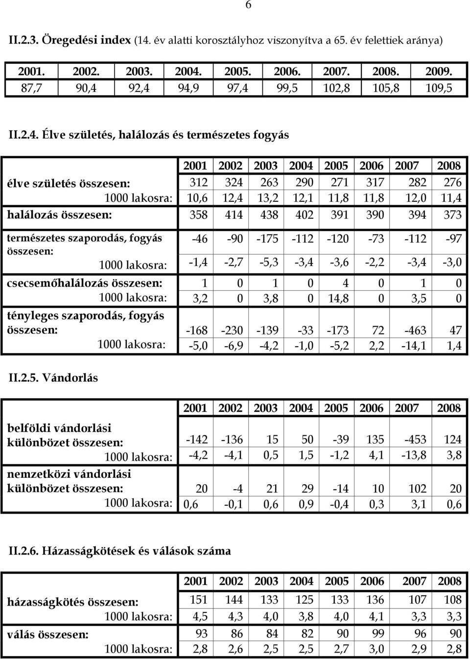 11,4 halálozás összesen: 358 414 438 402 391 390 394 373 természetes szaporodás, fogyás összesen: 1000 lakosra: csecsemőhalálozás összesen: 1000 lakosra: tényleges szaporodás, fogyás összesen: 1000