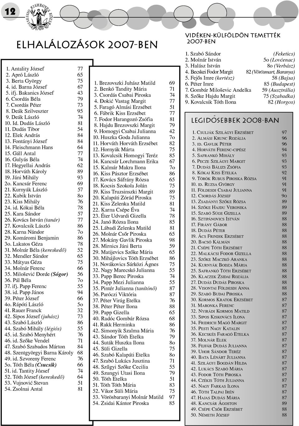 Horváth Károly 89 19. Jáni Mihály 93 2o. Kancsár Ferenc 69 21. Kurnyák László 57 22. Kubik István 8o 23. Kiss Mihály 76 24. id. Kókai Béla 78 25. Kara Sándor 57 26. Kovács István (tanár) 77 27.