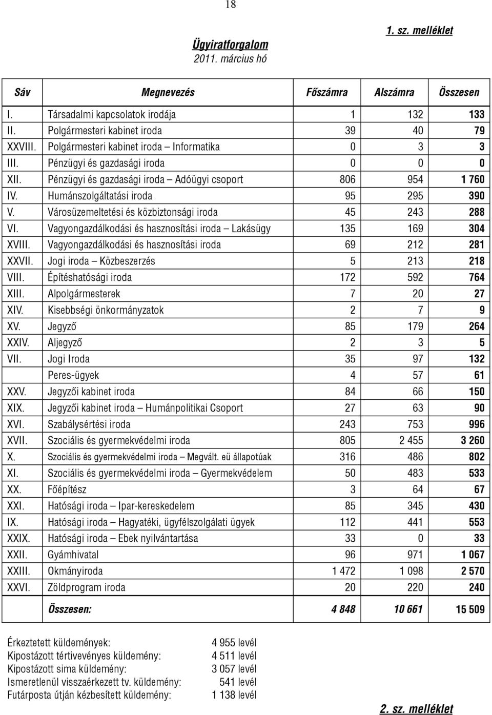 Városüzemeltetési és közbiztonsági iroda 45 243 288 VI. Vagyongazdálkodási és hasznosítási iroda Lakásügy 135 169 304 XVIII. Vagyongazdálkodási és hasznosítási iroda 69 212 281 XXVII.