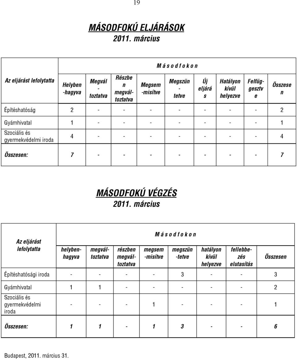 Felfüggesztv e Építéshatóság 2 - - - - - - - 2 Gyámhivatal 1 - - - - - - - 1 Szociális és gyermekvédelmi iroda Összese n 4 - - - - - - - 4 Összesen: 7 - - - - - - - 7 MÁSODFOKÚ VÉGZÉS 2011.