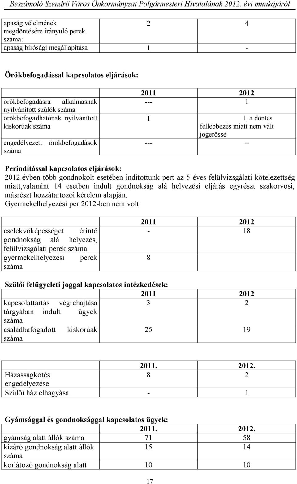 évben több gondnokolt esetében indítottunk pert az 5 éves felülvizsgálati kötelezettség miatt,valamint 14 esetben indult gondnokság alá helyezési eljárás egyrészt szakorvosi, másrészt hozzátartozói