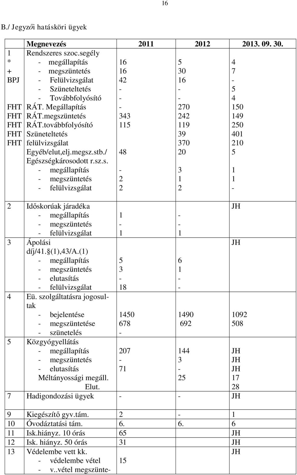 továbbfolyósító 115 119 250 Szüneteltetés 39 401 felülvizsgálat 370 210 Egyéb/elut,elj.megsz.stb./ 48 20 5 Egészségkárosodott r.sz.s. megállapítás 3 1 megszüntetés 2 1 1 felülvizsgálat 2 2 2 Időskorúak járadéka megállapítás megszüntetés felülvizsgálat 3 Ápolási díj/41.