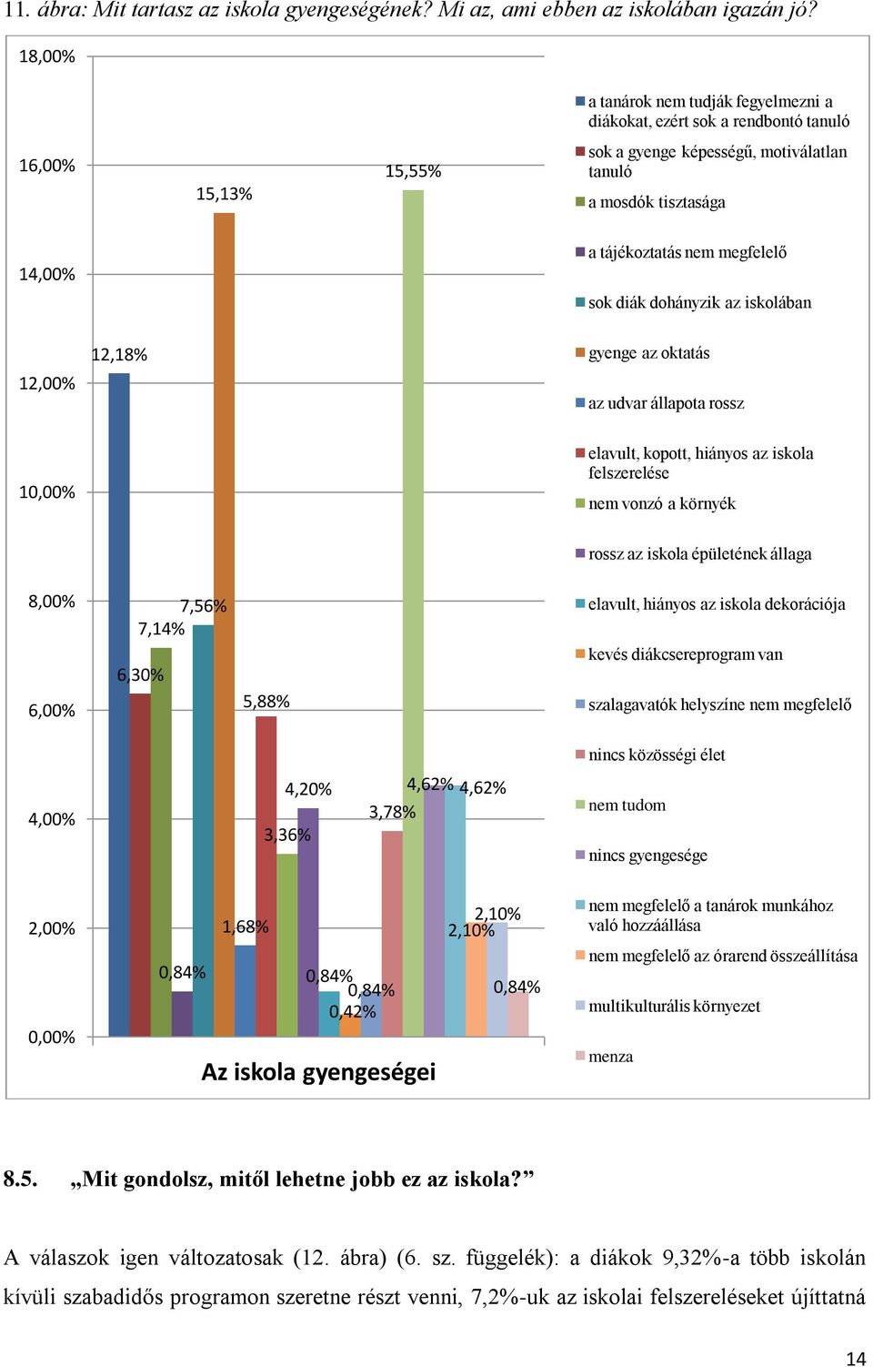 megfelelő sok diák dohányzik az iskolában 12,18% gyenge az oktatás 12,00% az udvar állapota rossz 10,00% elavult, kopott, hiányos az iskola felszerelése nem vonzó a környék rossz az iskola épületének