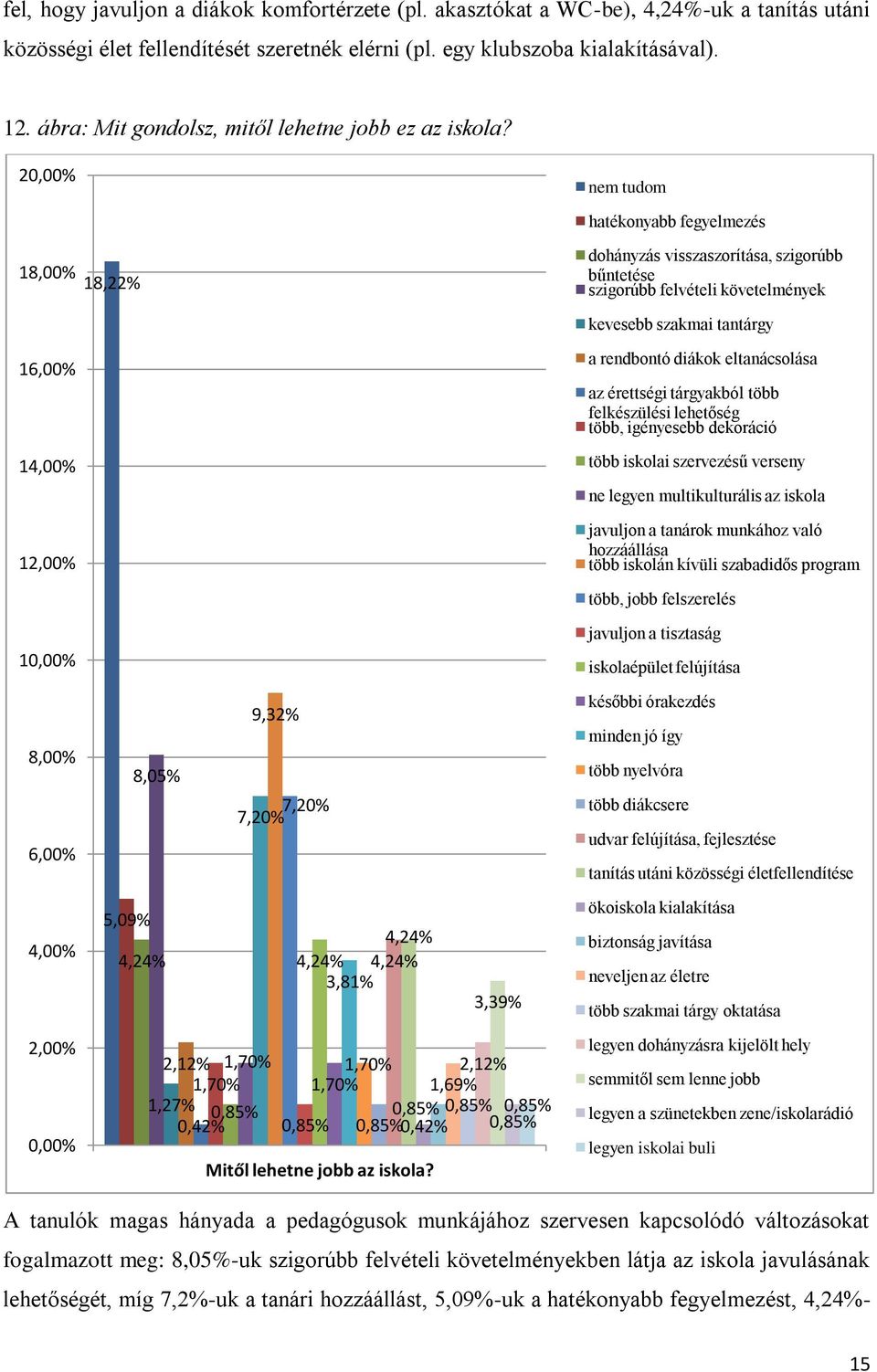 20,00% nem tudom hatékonyabb fegyelmezés 18,00% 18,22% dohányzás visszaszorítása, szigorúbb bűntetése szigorúbb felvételi követelmények kevesebb szakmai tantárgy 16,00% a rendbontó diákok