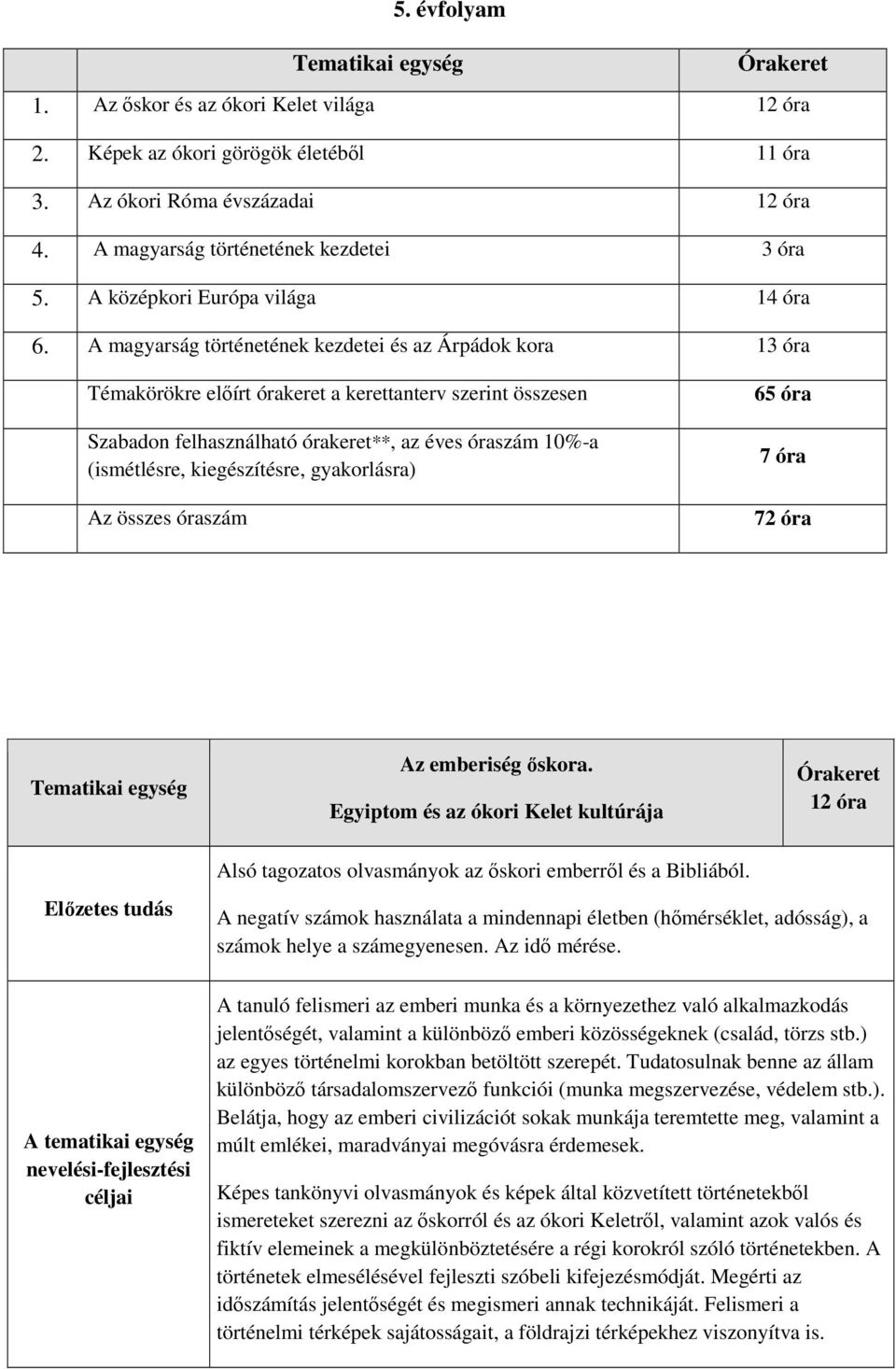 A magyarság történetének kezdetei és az Árpádok kora 13 óra Témakörökre előírt órakeret a kerettanterv szerint összesen Szabadon felhasználható órakeret**, az éves óraszám 10%-a (ismétlésre,