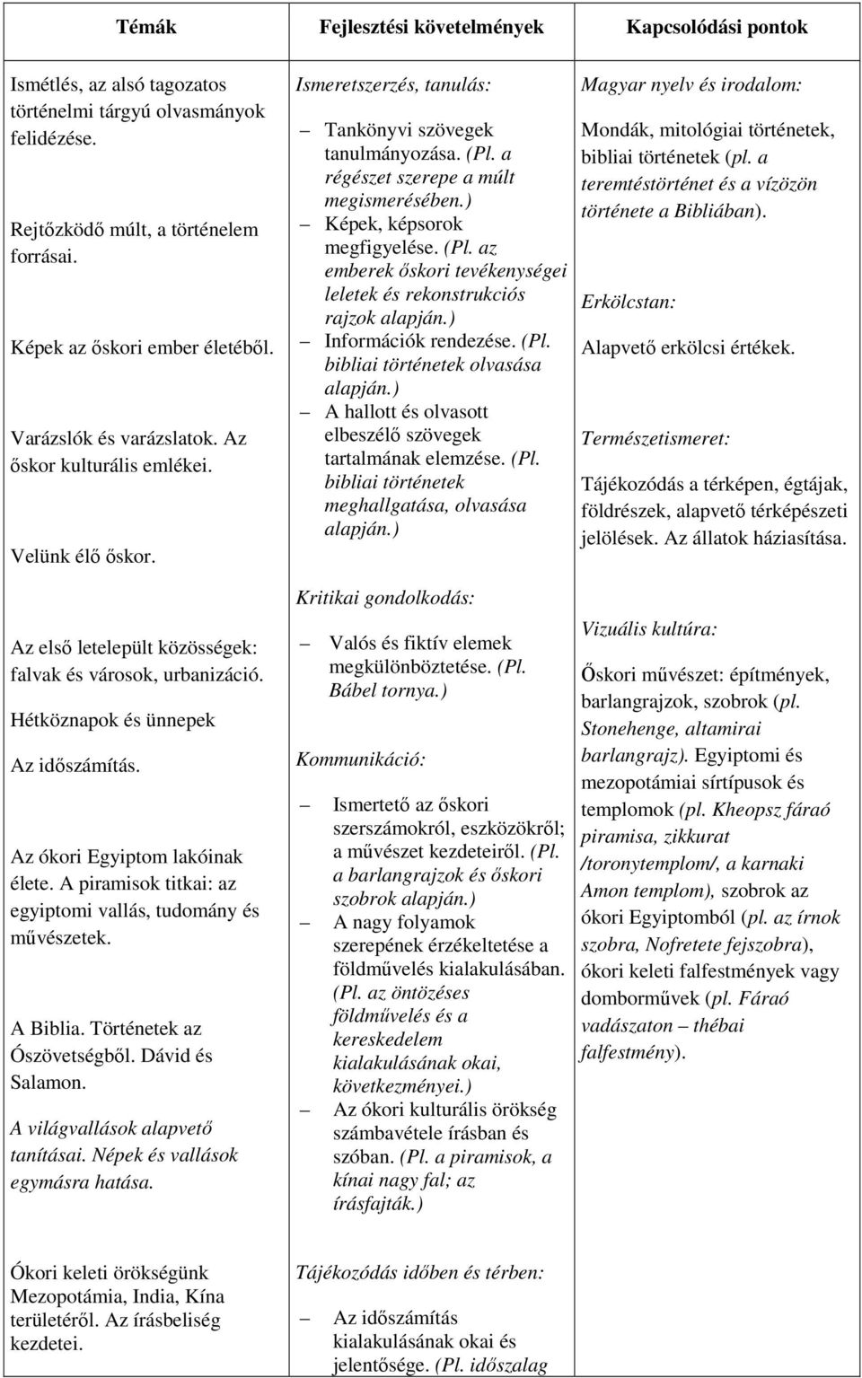 ) Képek, képsorok megfigyelése. (Pl. az emberek őskori tevékenységei leletek és rekonstrukciós rajzok alapján.) Információk rendezése. (Pl. bibliai történetek olvasása alapján.