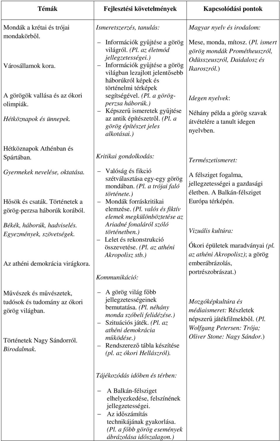 Az athéni demokrácia virágkora. Művészek és művészetek, tudósok és tudomány az ókori görög világban. Történetek Nagy Sándorról. Birodalmak.