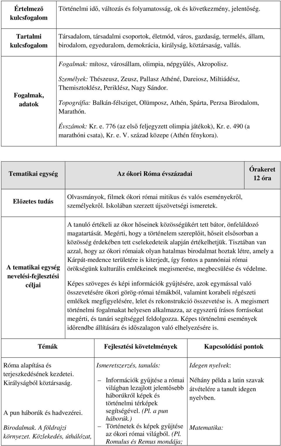 Fogalmak: mítosz, városállam, olimpia, népgyűlés, Akropolisz. Fogalmak, adatok Személyek: Thészeusz, Zeusz, Pallasz Athéné, Dareiosz, Miltiádész, Themisztoklész, Periklész, Nagy Sándor.