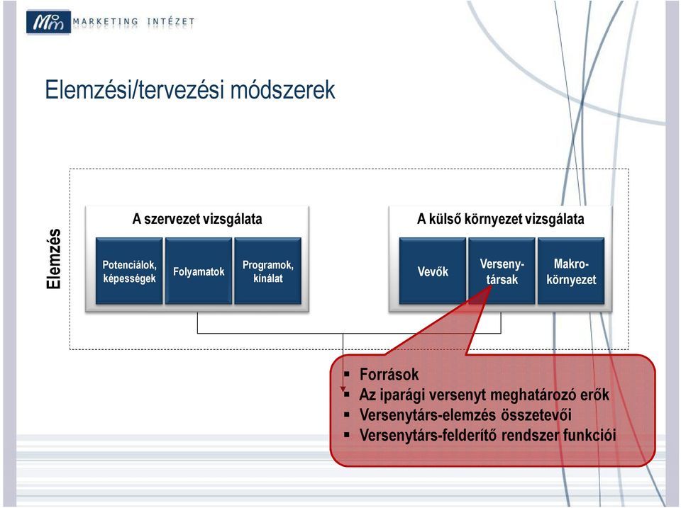 Vevők Versenytársak Makrokörnyezet Források Az iparági versenyt