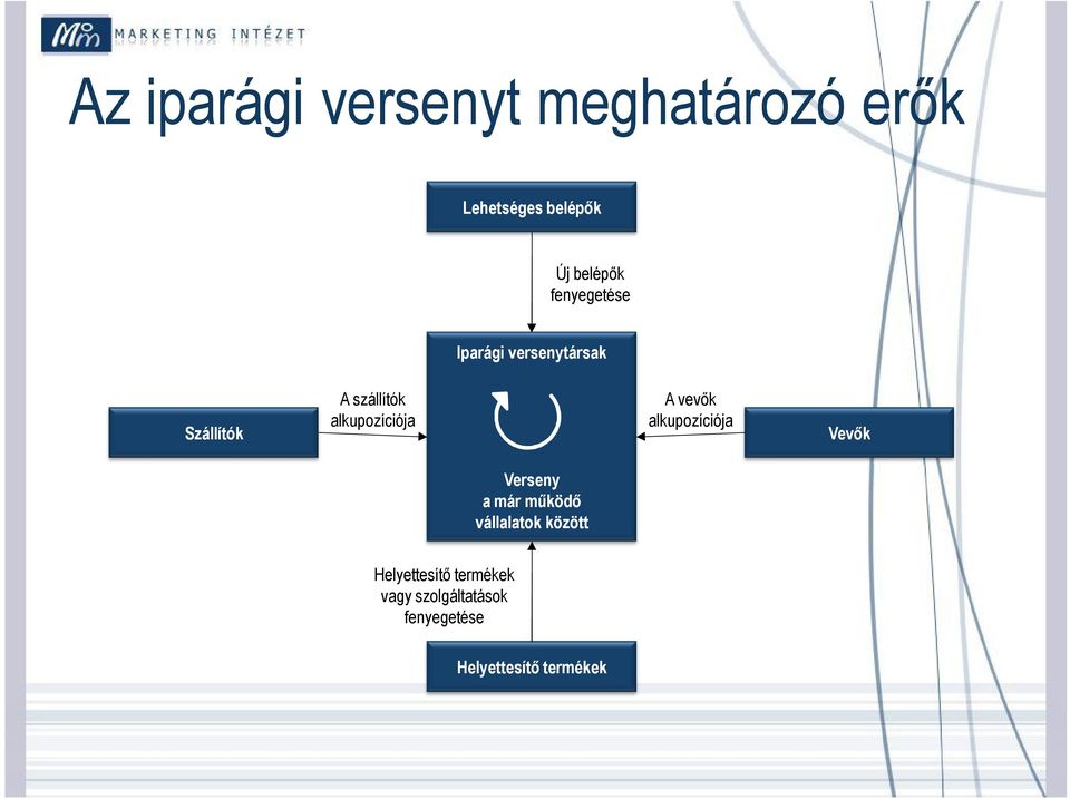 A vevők alkupozíciója Vevők Verseny a már működő vállalatok között