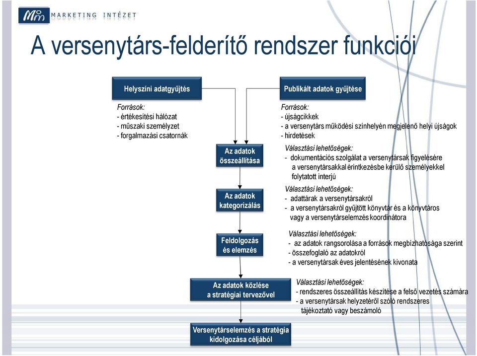 lehetőségek: - dokumentációs szolgálat a versenytársak figyelésére a versenytársakkal érintkezésbe kerülő személyekkel folytatott interjú Választási lehetőségek: - adattárak a versenytársakról - a