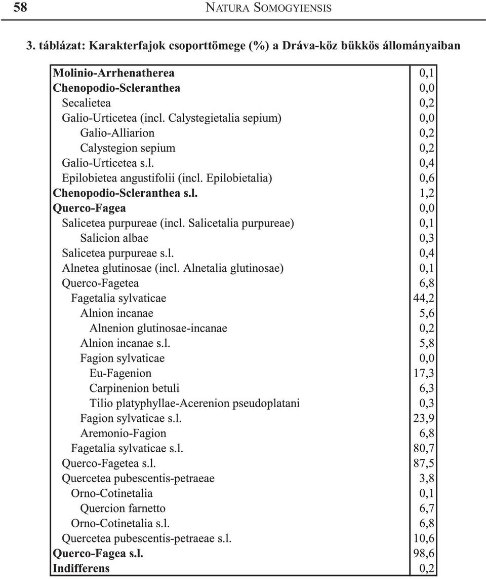 csoporttömege (%) a