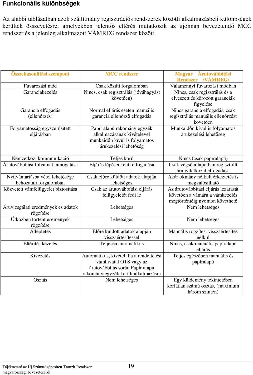 Összehasonlítási szempont MCC rendszer Magyar Árutovábbítási Rendszer /VÁMREG/ Fuvarozási mód Csak közúti forgalomban Valamennyi fuvarozási módban Garanciakezelés Nincs, csak regisztrálás