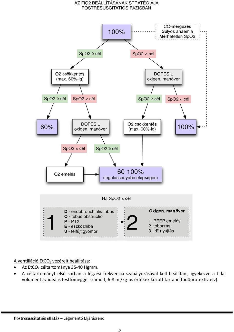 60%-ig) 100% SpO2 < cél SpO2 cél O2 emelés 60-100% (legalacsonyabb elégséges) Ha SpO2 < cél 1 D - endobronchialis tubus O - tubus obstructio P - PTX E - eszközhiba S - felfújt gyomor 2 Oxigen.