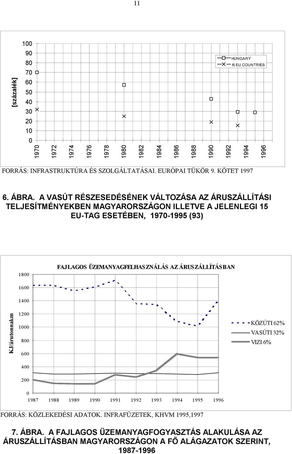 A VASÚT RÉSZESEDÉSÉNEK VÁLTOZÁSA AZ ÁRUSZÁLLÍTÁSI TELJESÍTMÉNYEKBEN MAGYARORSZÁGON ILLETVE A JELENLEGI 15 EU-TAG ESETÉBEN, 1970-1995 (93) 1800 FAJLAGOS ÜZEMANYAGFELHASZNÁLÁS AZ