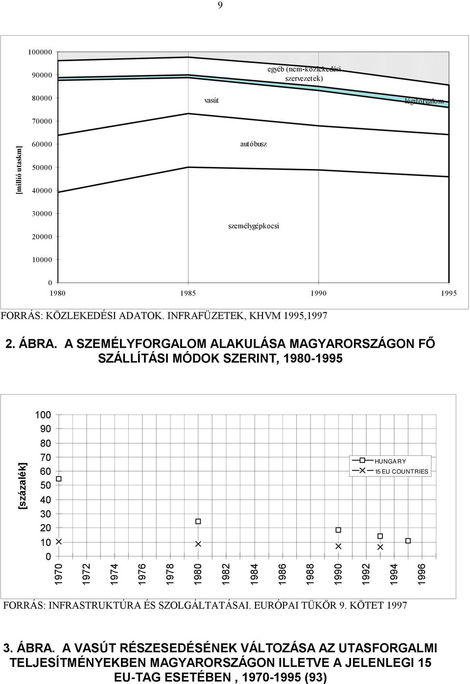 A SZEMÉLYFORGALOM ALAKULÁSA MAGYARORSZÁGON FŐ SZÁLLÍTÁSI MÓDOK SZERINT, 1980-1995 [százalék] 100 90 80 70 60 50 40 30 20 10 0 HUNGAR Y 15 EU COUNTRIES 1970 1972 1974 1976