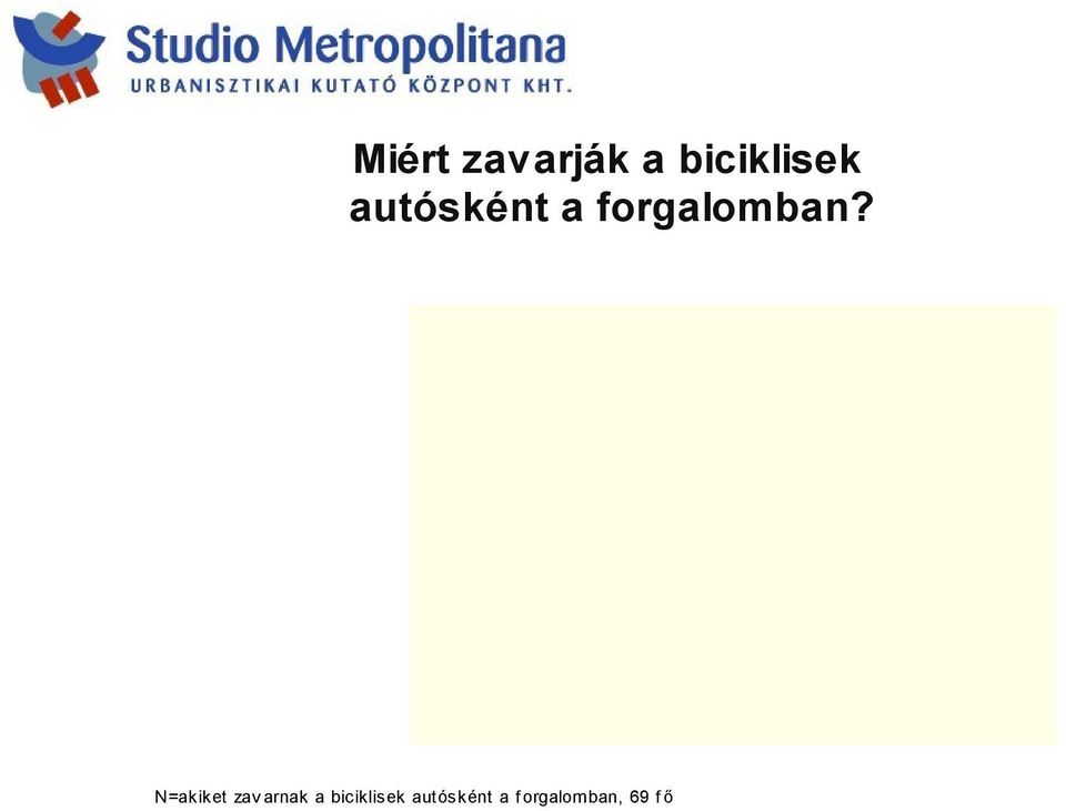 nincsenek kivilágítva egyéb 1 0 20 40 0 80 0 N=akiket zav arnak a biciklisek autósként a f orgalomban, f ő Gyalogosként az összes megkérdezett harmadát zavarják a biciklisek,