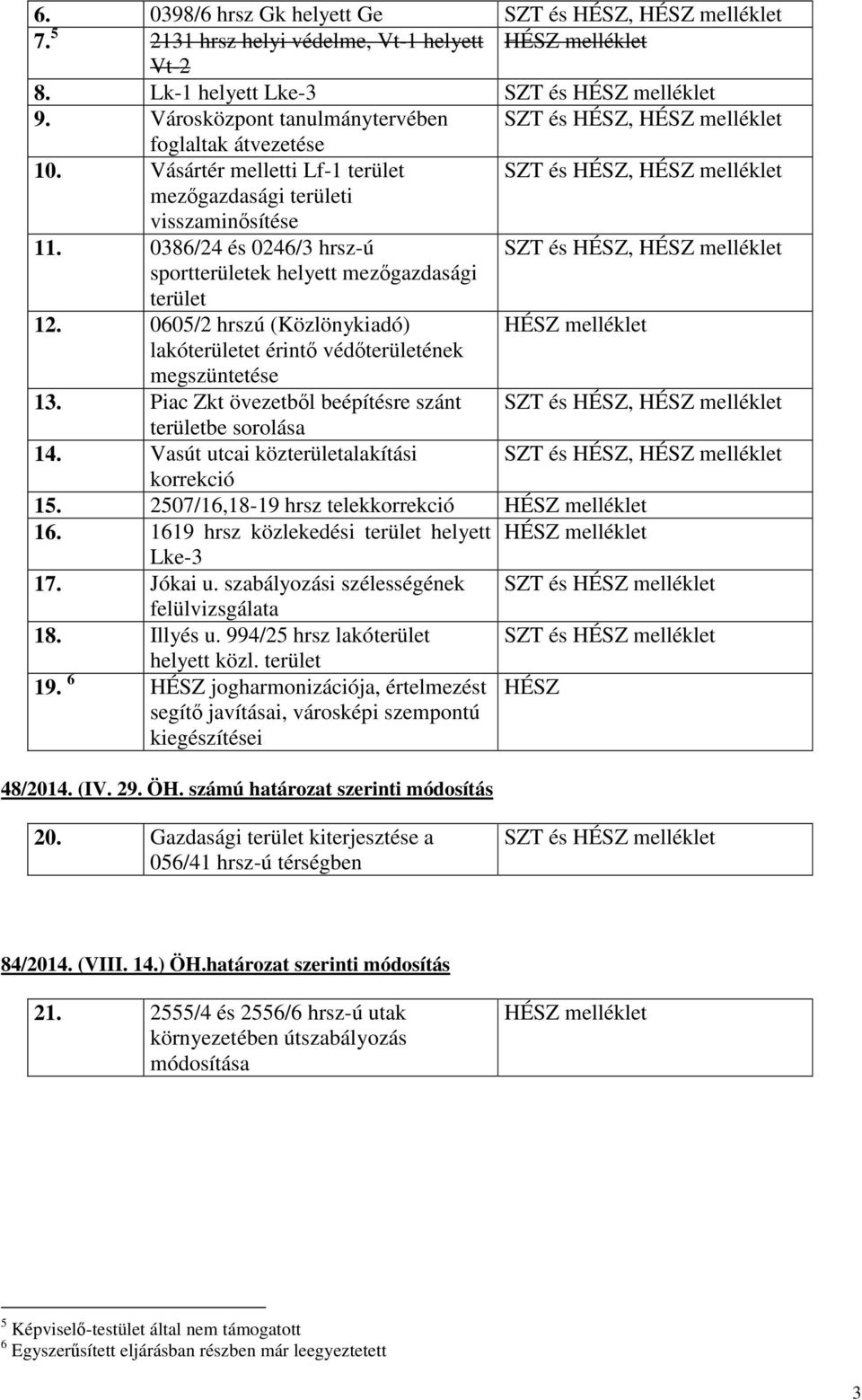 0386/24 és 0246/3 hrsz-ú SZT és HÉSZ, HÉSZ melléklet sportterületek helyett mezıgazdasági terület 12. 0605/2 hrszú (Közlönykiadó) HÉSZ melléklet lakóterületet érintı védıterületének megszüntetése 13.