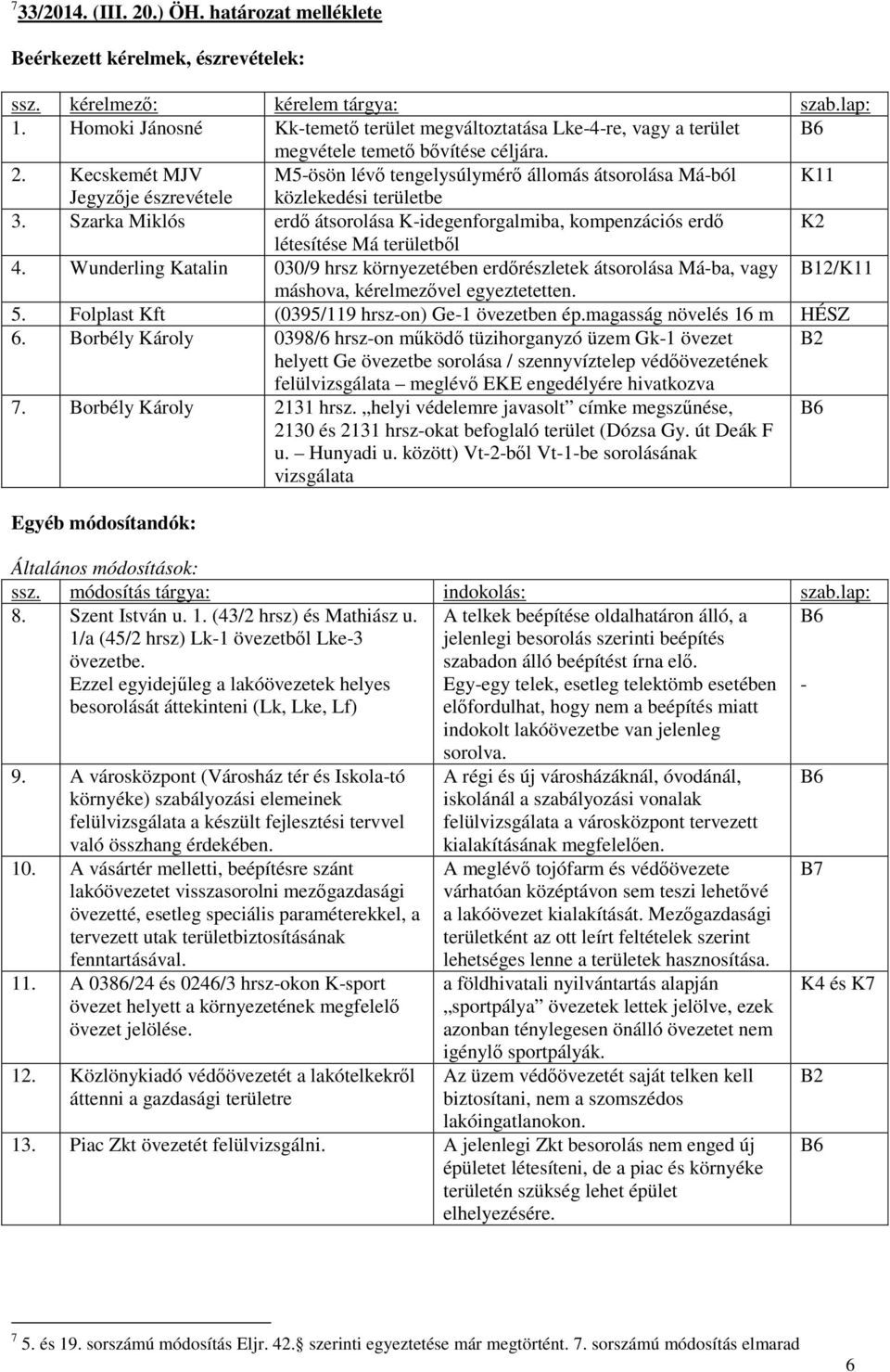 Kecskemét MJV M5-ösön lévı tengelysúlymérı állomás átsorolása Má-ból K11 Jegyzıje észrevétele közlekedési területbe 3.