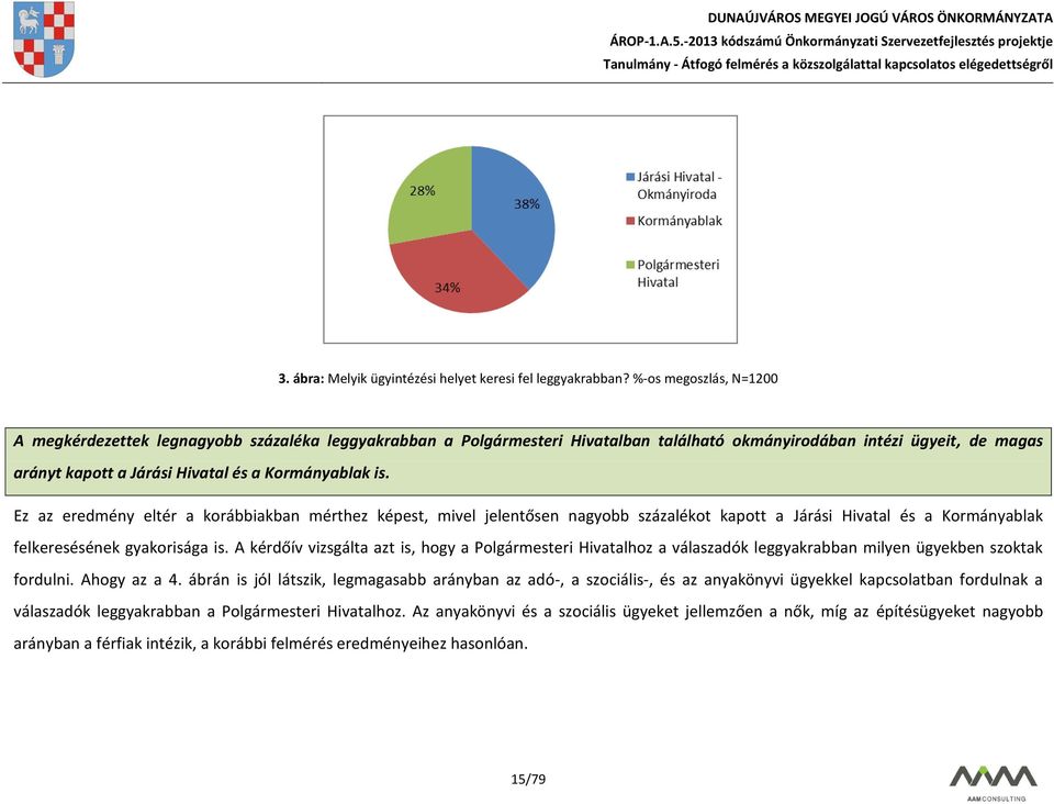 is. Ez az eredmény eltér a korábbiakban mérthez képest, mivel jelentősen nagyobb százalékot kapott a Járási Hivatal és a Kormányablak felkeresésének gyakorisága is.