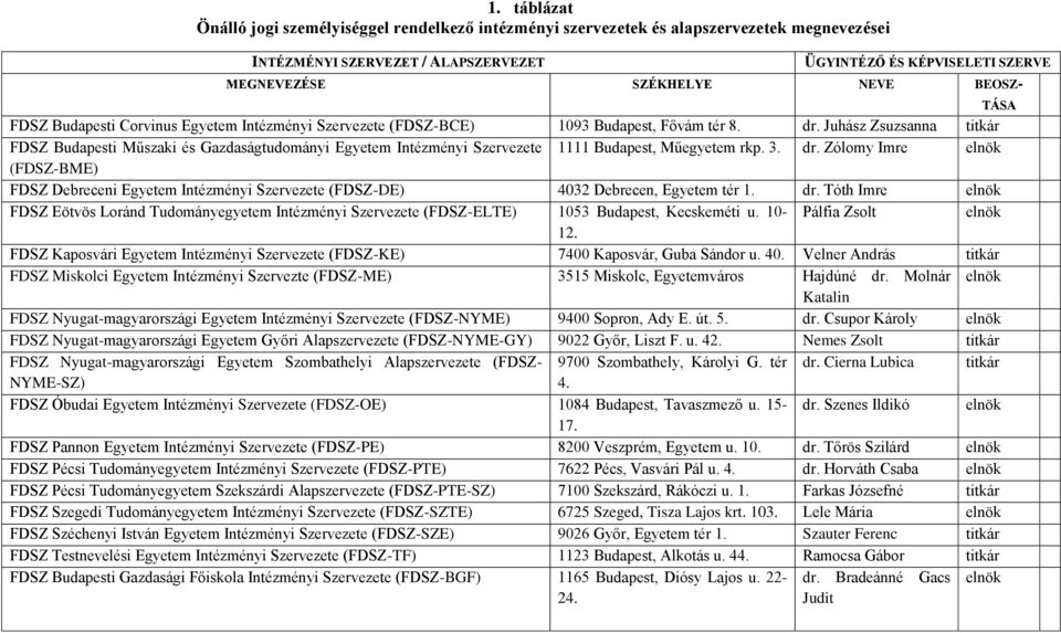 Juhász Zsuzsanna titkár FDSZ Budapesti Műszaki és Gazdaságtudományi Egyetem Intézményi Szervezete 1111 Budapest, Műegyetem rkp. 3. dr.