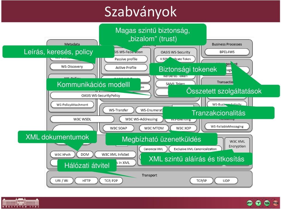 Összetett szolgáltatások Tranzakcionalitás XML dokumentumok