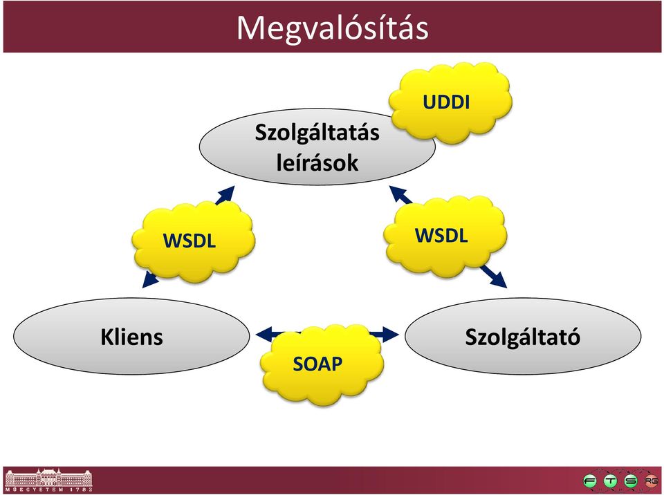 leírások UDDI WSDL