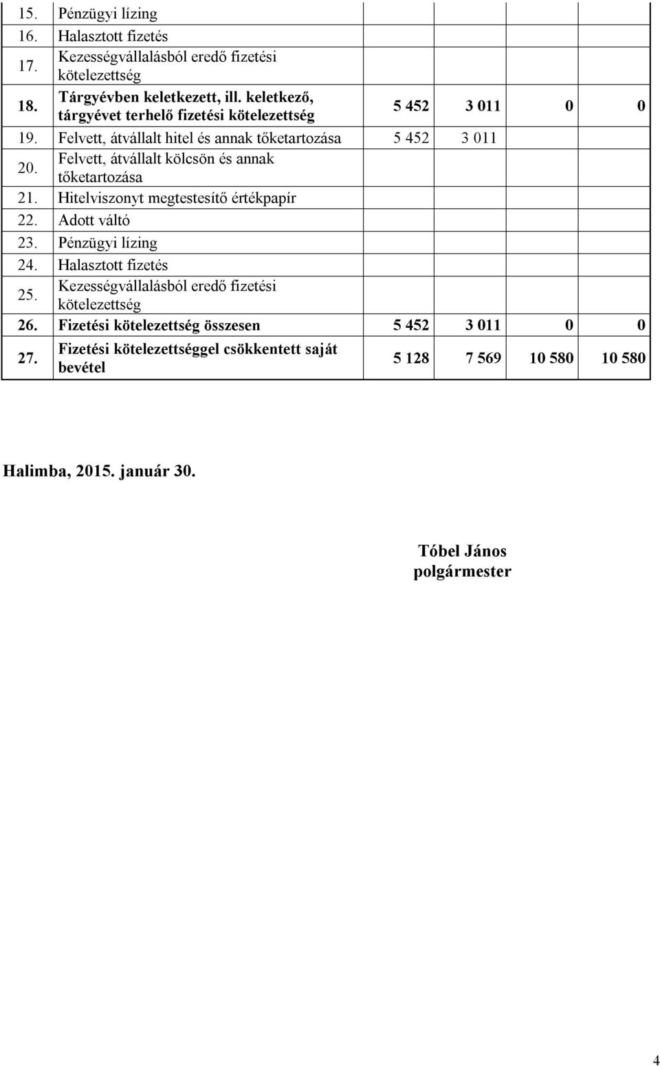 Felvett, átvállalt kölcsön és annak tőketartozása 21. Hitelviszonyt megtestesítő értékpapír 22. Adott váltó 23. Pénzügyi lízing 24. Halasztott fizetés 25.