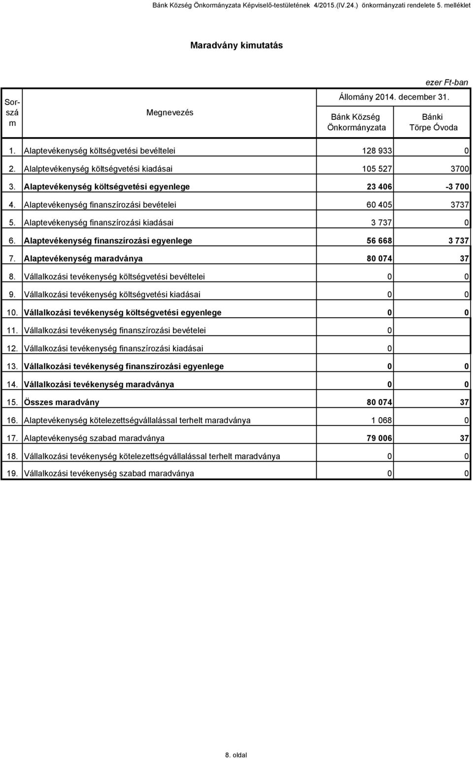 Alaptevékenység finanszírozási bevételei 60 405 3737 5. Alaptevékenység finanszírozási kiadásai 3 737 0 6. Alaptevékenység finanszírozási egyenlege 56 668 3 737 7.