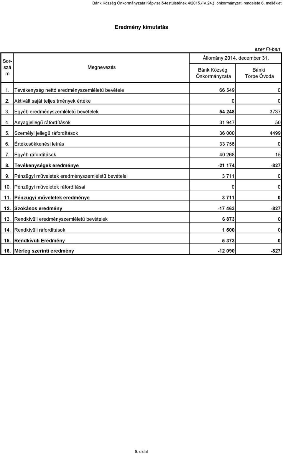 Anyagjellegű ráfordítások 31 947 50 5. Személyi jellegű ráfordítások 36 000 4499 6. Értékcsökkenési leírás 33 756 0 7. Egyéb ráfordítások 40 268 15 8. Tevékenységek eredménye -21 174-827 9.