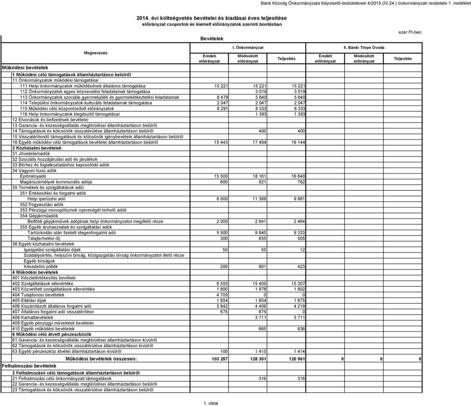 belülről 11 Önkormányzatok működési támogatásai 111 Helyi önkormányzatok működésének általános támogatása 15 221 15 221 15 221 112 Önkormányzatok egyes köznevelési feladatainak támogatása 3 019 3 019