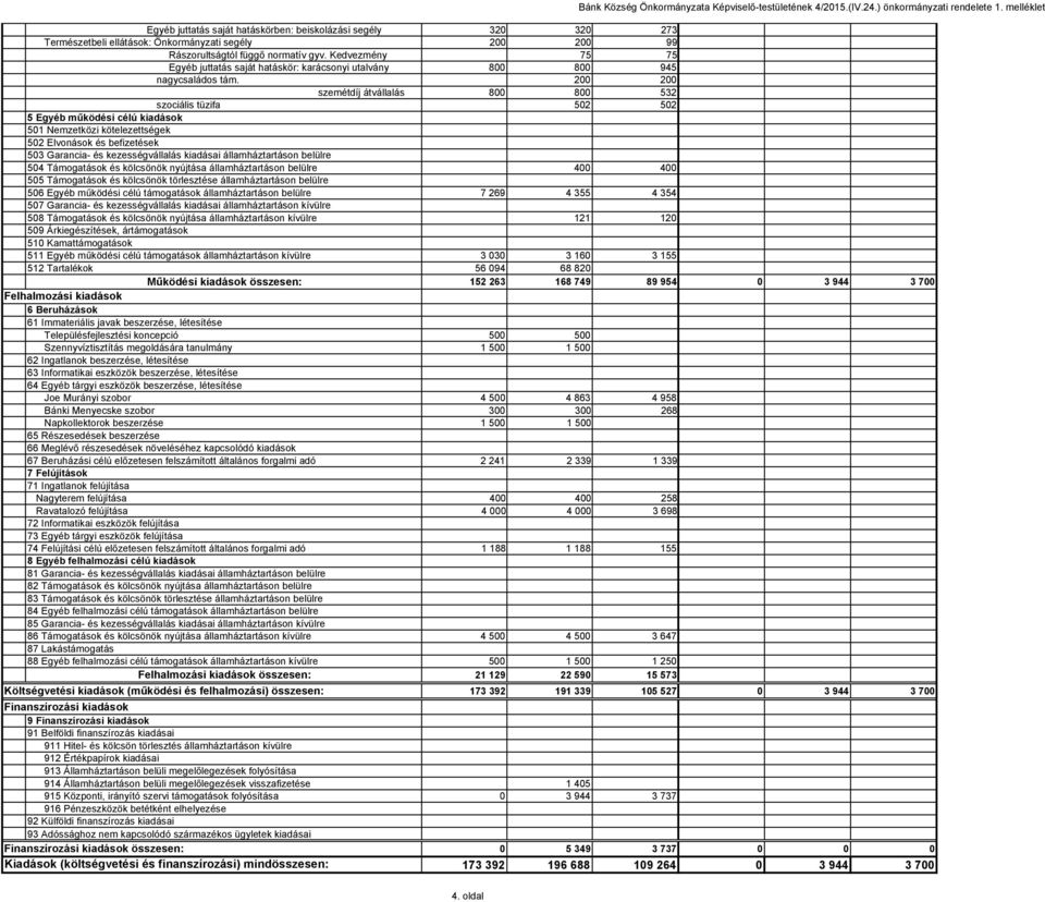 Kedvezmény 75 75 Egyéb juttatás saját hatáskör: karácsonyi utalvány 800 800 945 nagycsaládos tám.