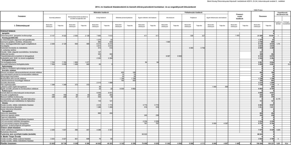 Működési kiadások Dologi kiadások Ellátottak pénzbeli juttatásai Egyéb működési célú kiadások Beruházások Felhalmozási kiadások Felújítások Egyéb felhalmozási célú kiadások Finanszírozási kiadások