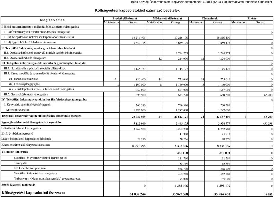 Mutatószám Összeg Mutatószám Összeg I. Helyi önkormányzatok működésének általános támogatása 1.1.a) Önkormányzati hivatal működésének támogatása 0 1.1.b) Település-üzemeltetéshez kapcsolódó feladat ellátás 10 216 406 10 216 406 10 216 406 1.