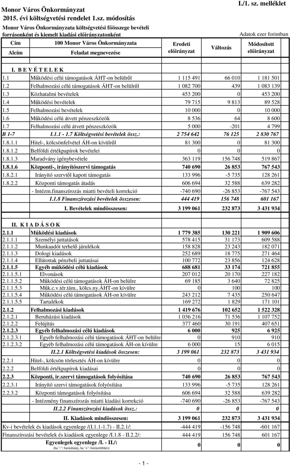 4 Működési bevételek 79 715 9 813 89 528 1.5 Felhalmozási bevételek 10 000 0 10 000 1.6 Működési célú átvett pénzeszközök 8 536 64 8 600 1.