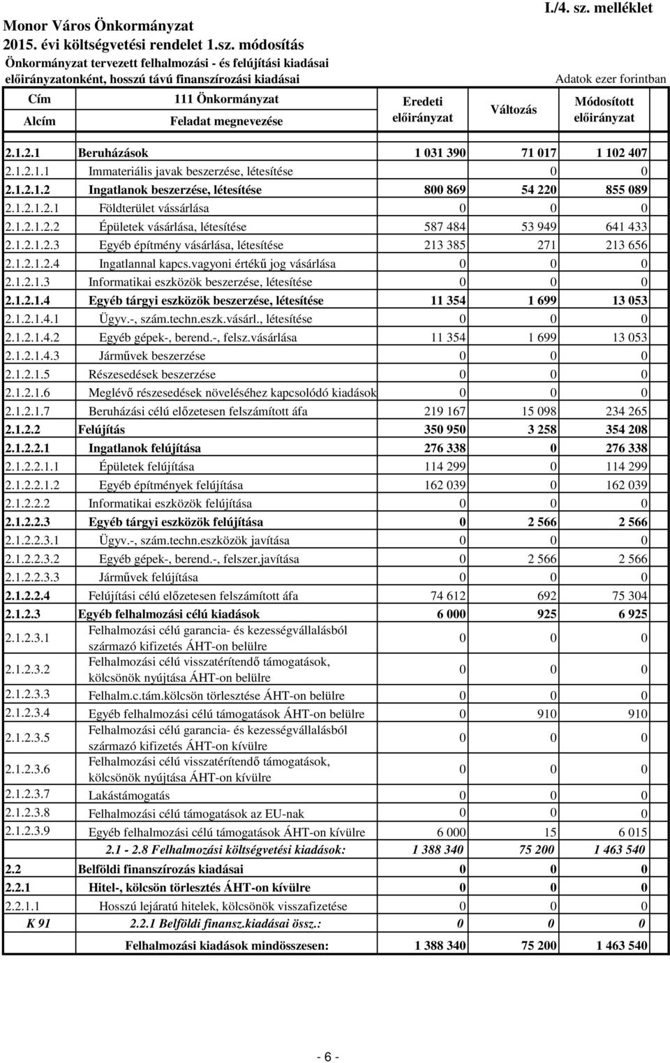 1.2.1.2.4 Ingatlannal kapcs.vagyoni értékű jog vásárlása 0 0 0 2.1.2.1.3 Informatikai eszközök beszerzése, létesítése 0 0 0 2.1.2.1.4 Egyéb tárgyi eszközök beszerzése, létesítése 11 354 1 699 13 053 2.