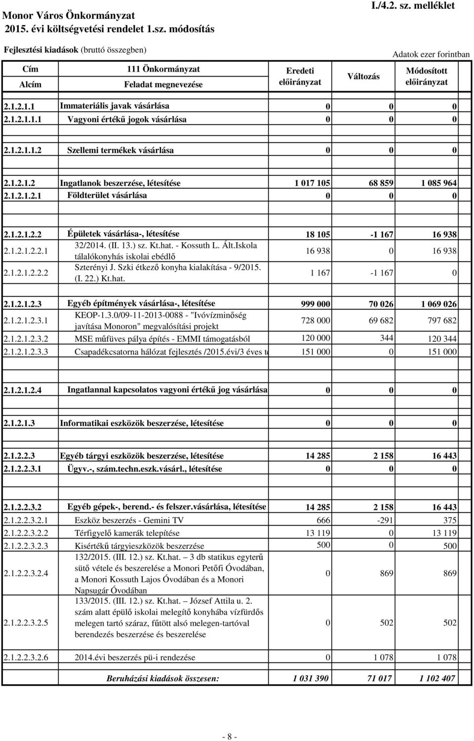 13.) sz. Kt.hat. - Kossuth L. Ált.Iskola tálalókonyhás iskolai ebédlő 16 938 0 16 938 2.1.2.1.2.2.2 Szterényi J. Szki étkező konyha kialakítása - 9/2015. (I. 22.) Kt.hat. 1 167-1 167 0 2.1.2.1.2.3 Egyéb építmények vásárlása-, létesítése 999 000 70 026 1 069 026 2.