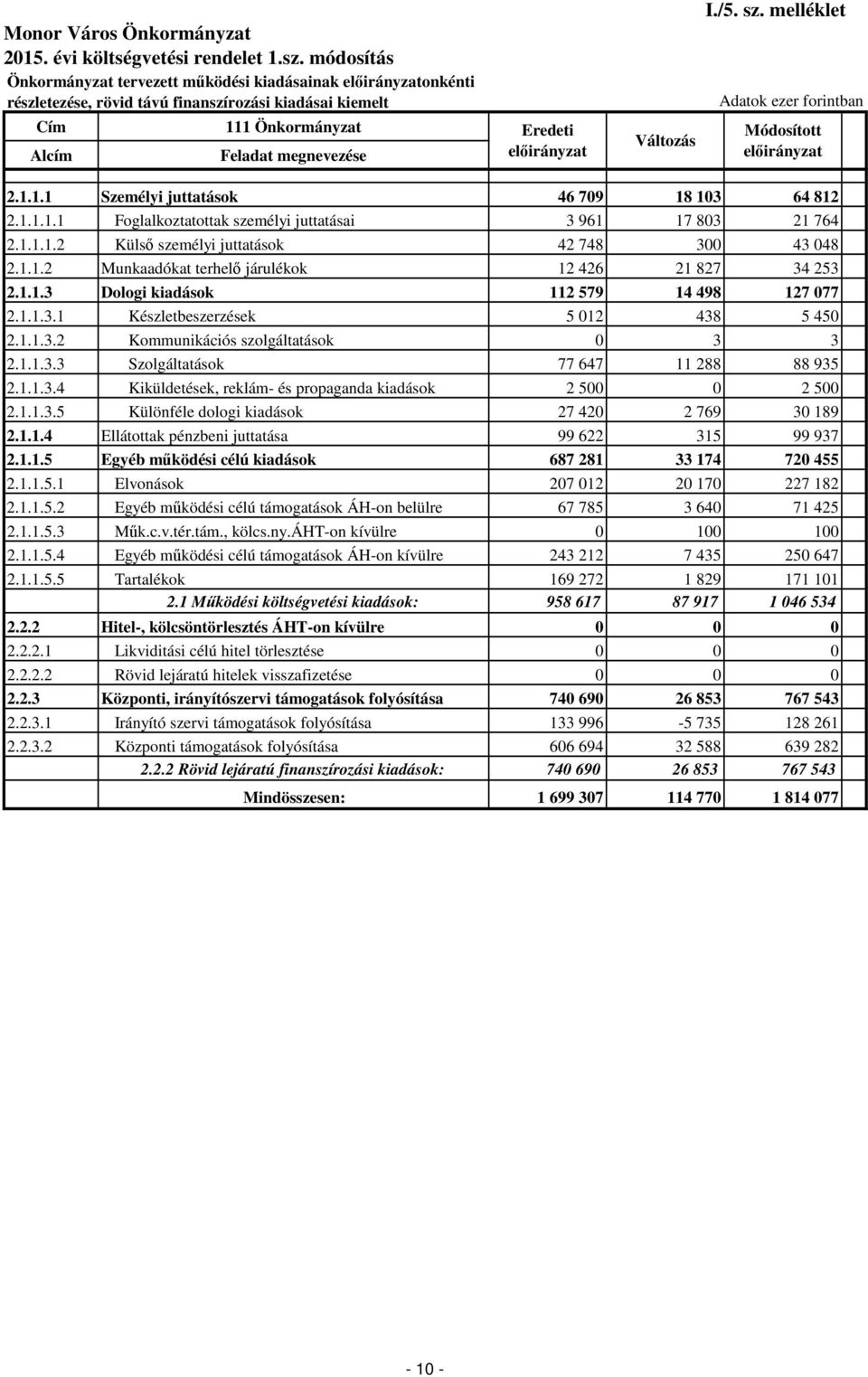 1.1.3.2 Kommunikációs szolgáltatások 0 3 3 2.1.1.3.3 Szolgáltatások 77 647 11 288 88 935 2.1.1.3.4 Kiküldetések, reklám- és propaganda kiadások 2 500 0 2 500 2.1.1.3.5 Különféle dologi kiadások 27 420 2 769 30 189 2.