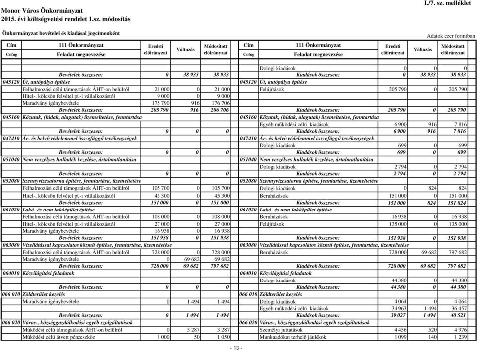 belülről 21 000 0 21 000 Felújítások 205 790 0 205 790 Hitel-, kölcsön felvétel pü-i vállalkozástól 9 000 0 9 000 Maradvány igénybevétele 175 790 916 176 706 Bevételek összesen: 205 790 916 206 706