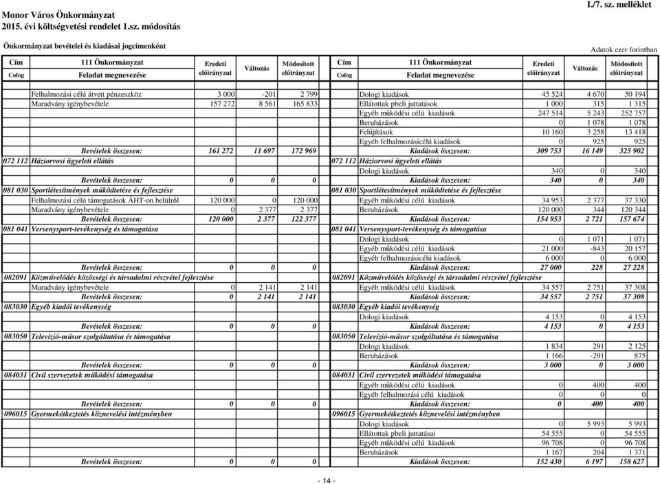 működési célú kiadások 247 514 5 243 252 757 Beruházások 0 1 078 1 078 Felújítások 10 160 3 258 13 418 Egyéb felhalmozásicélú kiadások 0 925 925 Bevételek összesen: 161 272 11 697 172 969 Kiadások